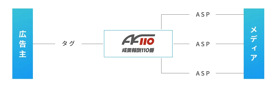 AF110番の仕組み